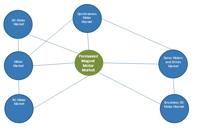 Permanent Magnet Motor Market Interconnection