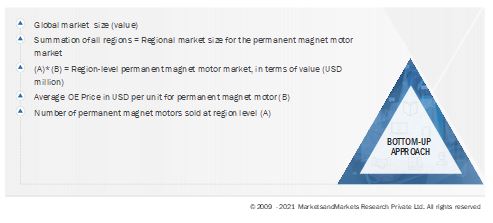 Global Permanent magnet motor Market Size: Bottom-Up Approach