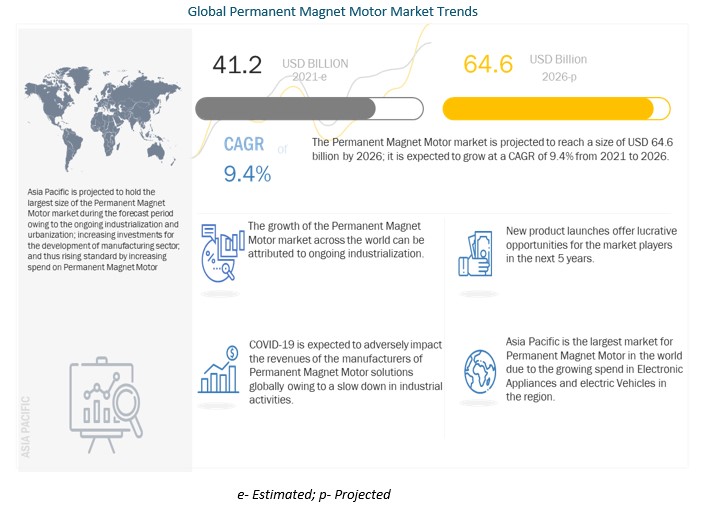 Permanent Magnet Motor Market