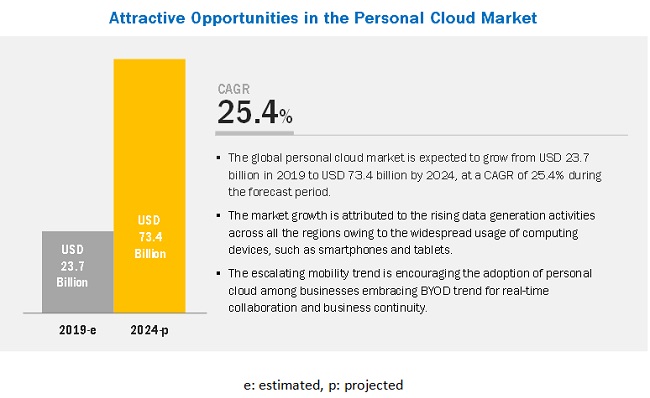 Personal Cloud Market