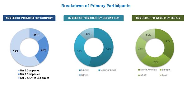 Personal Identity Management Market