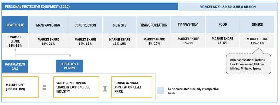 Personal Protective Equipment Market Size, and Share 