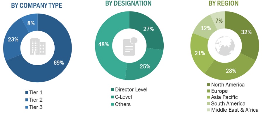 Personal Protective Equipment Market Size, and Share 