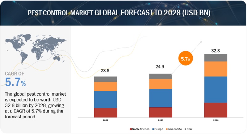 Pest Control Market