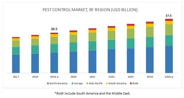 Pest Control Market