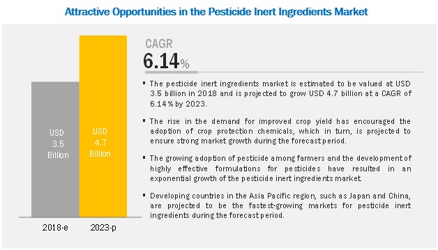 Pesticide Inert Ingredients Market