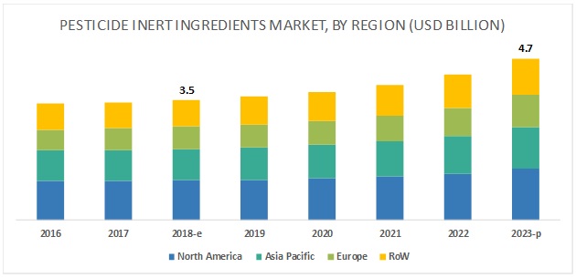 Pesticide Inert Ingredients Market