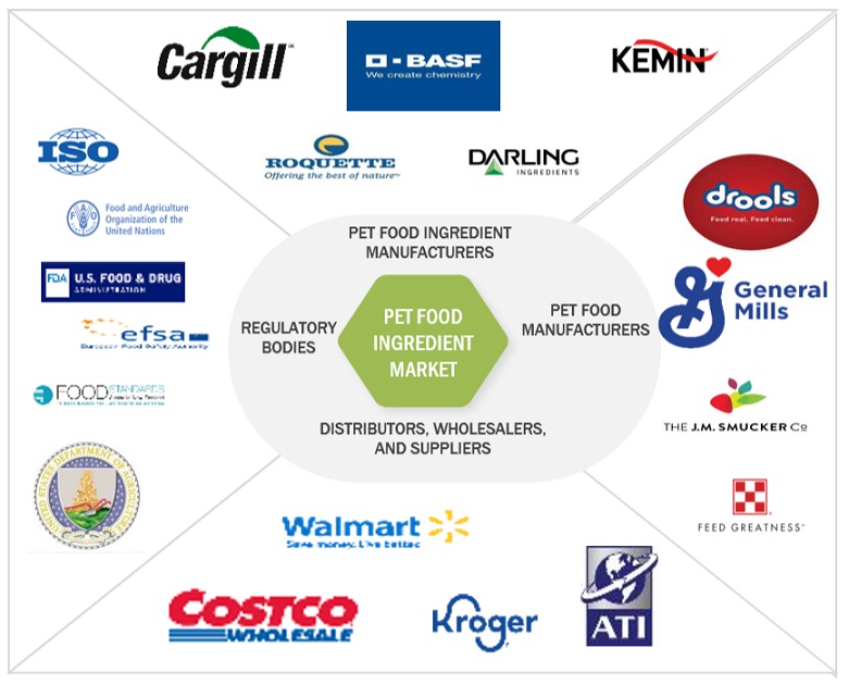 Top Companies in Pet Food Ingredients Market