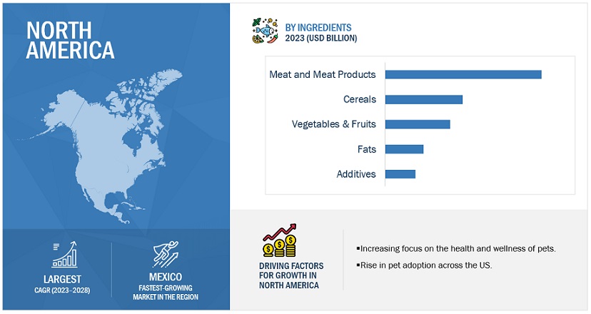 North American Pet Food Ingredients Market Size, and Share