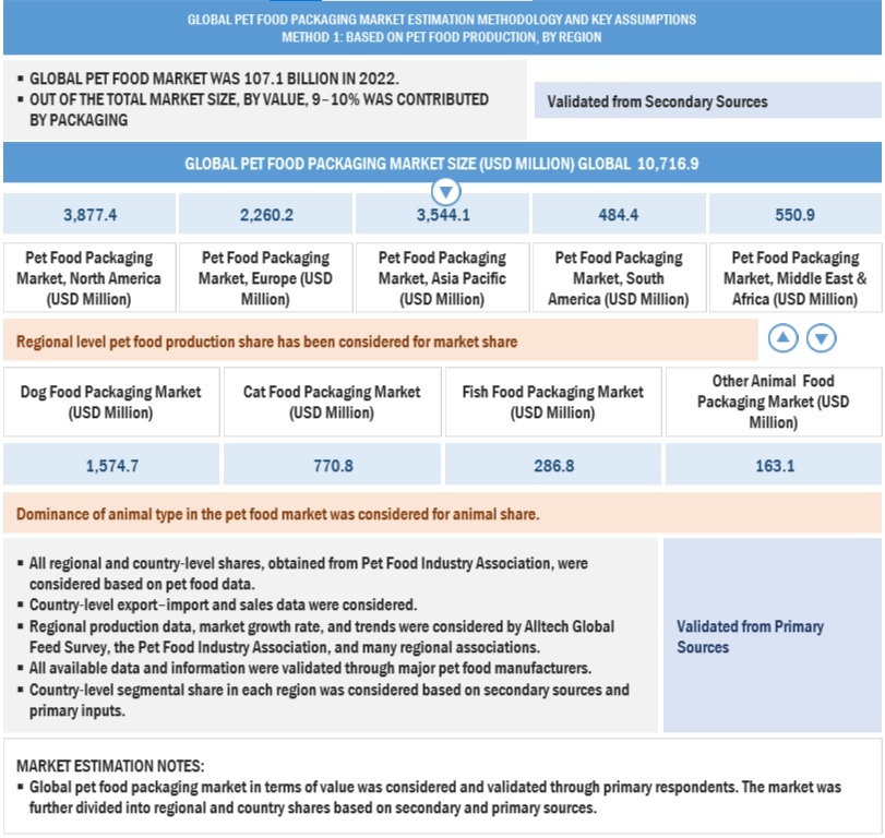 Pet Food Packaging Market Size, and Share 