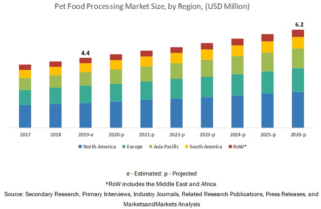 Pet Food Processing Market by Region