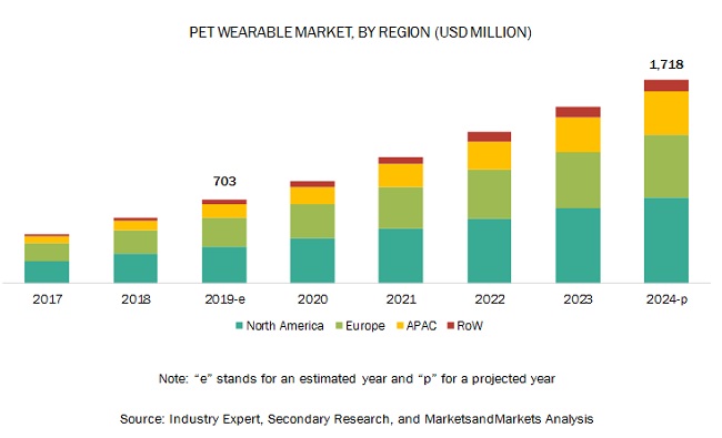 Pet Wearable Market