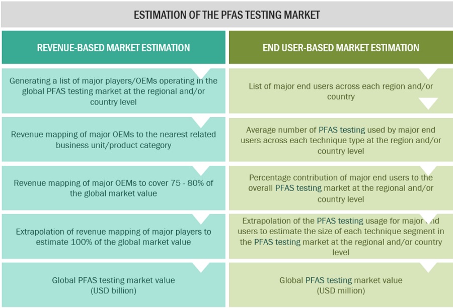 PFAS Testing Market Size, and Share 