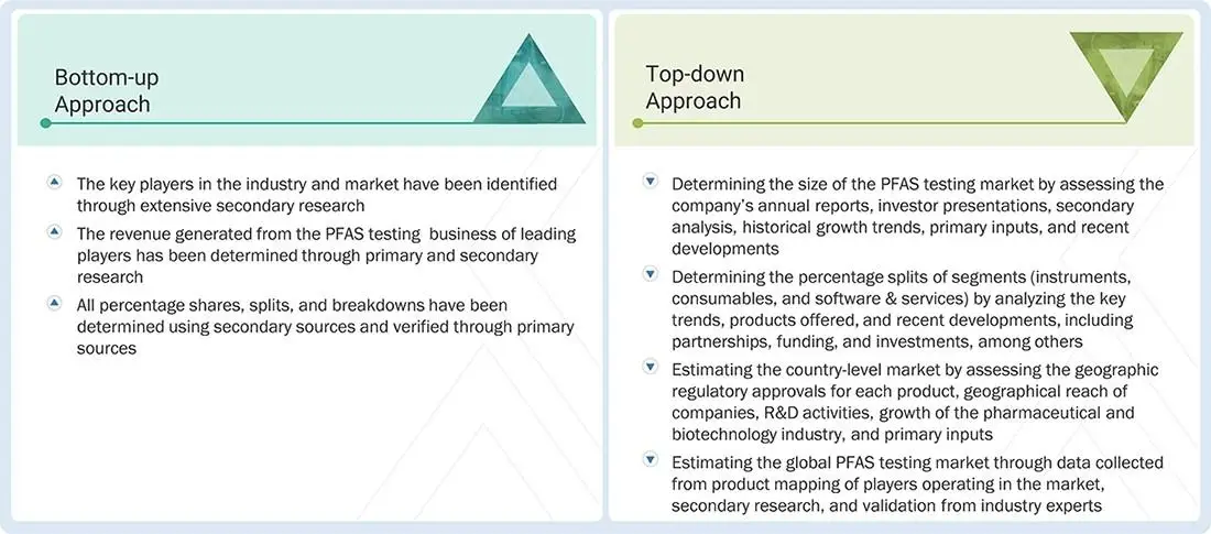 PFAS Testing Market Top Down and Bottom Up Approach