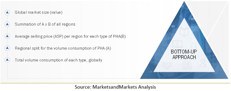 Polyhydroxyalkanoate (PHA) Market Size, and Share 