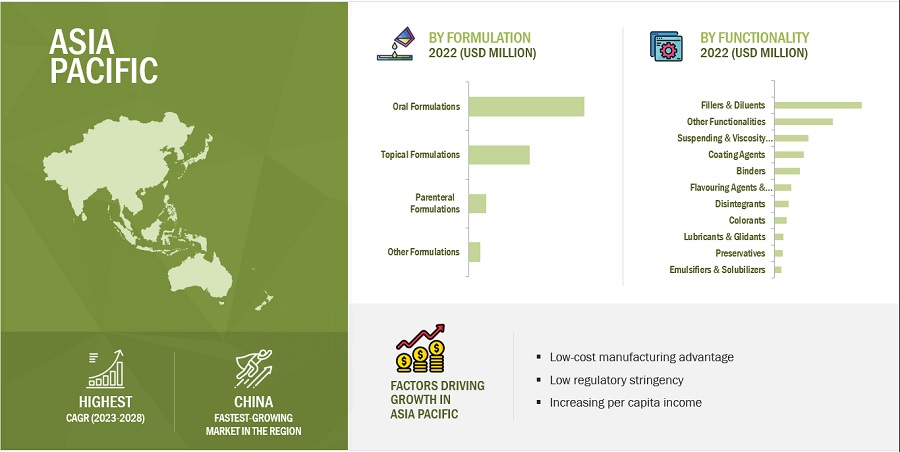 Pharmaceutical Excipients Market by Region