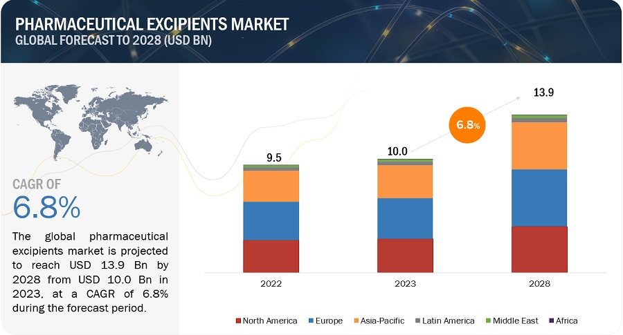 Pharmaceutical Excipients Market