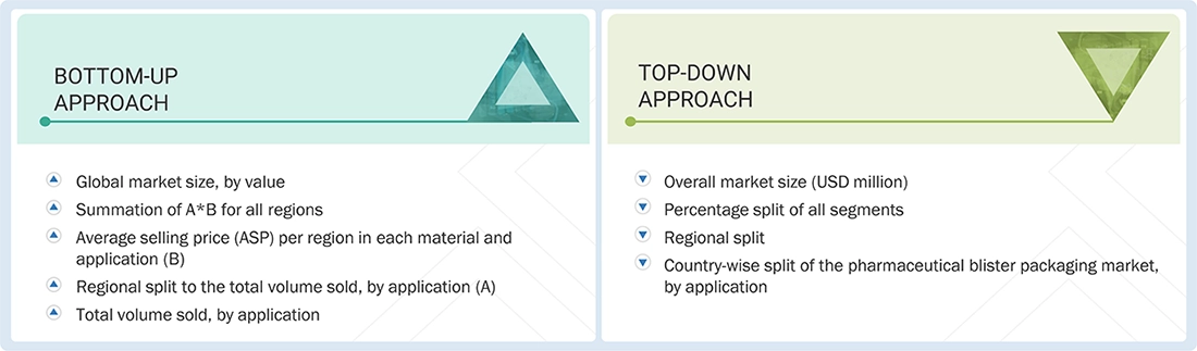Pharmaceutical Blister Packaging Market Top Down and Bottom Up Approach