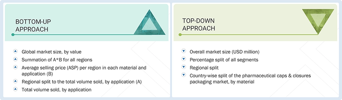 Pharmaceutical Caps and Closure Packaging Market Top Down and Bottom Up Approach