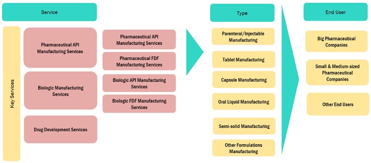 Pharmaceutical Contract Manufacturing Market Ecosystem