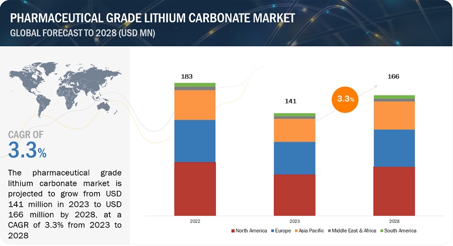 Pharmaceutical Grade Lithium Carbonate Market