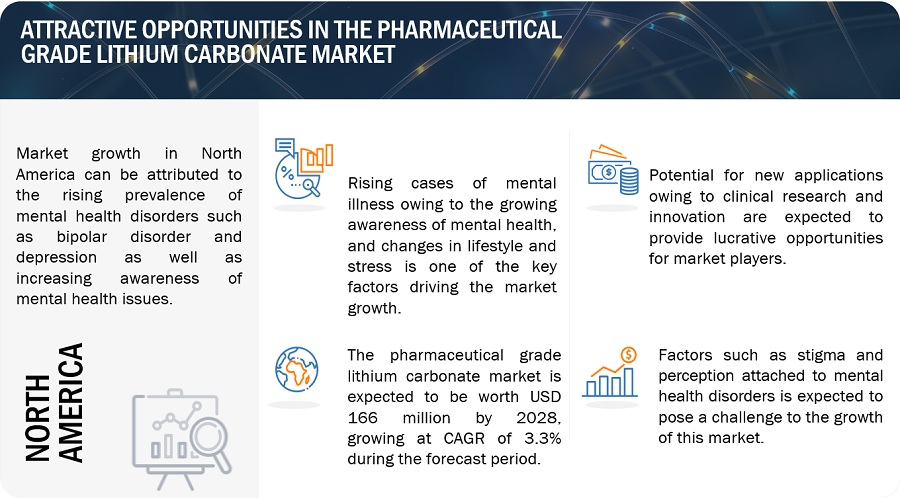 Pharmaceutical Grade Lithium Carbonate Market