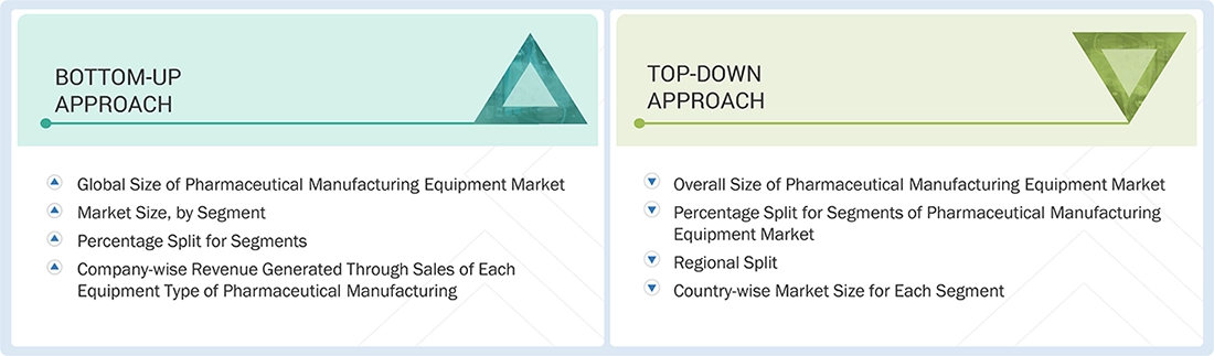 Pharmaceutical Manufacturing Equipment Market Top Down and Bottom Up Approach