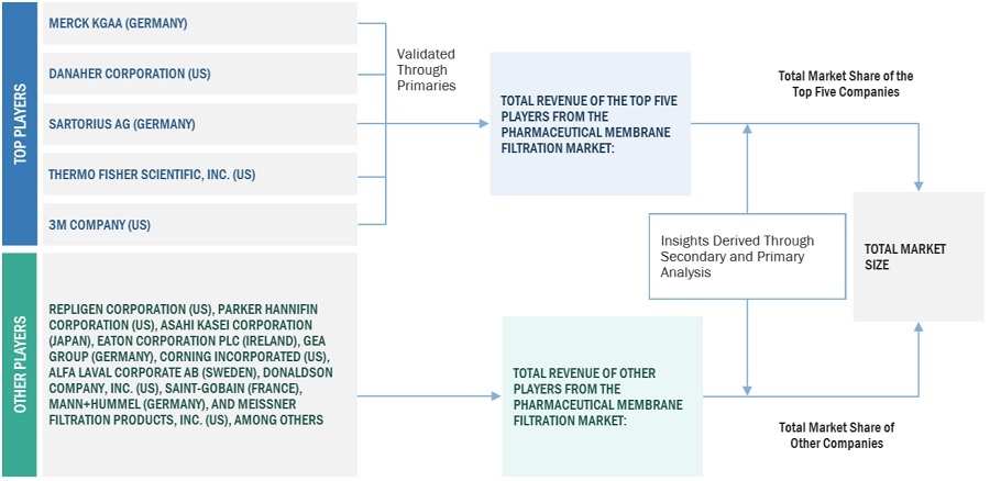 Pharmaceutical Membrane Filtration Market Size, and Share 