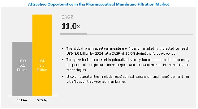 Pharmaceutical Membrane Filtration Market