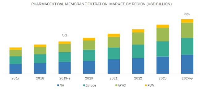 Pharmaceutical Membrane Filtration Market
