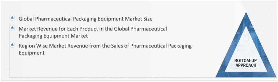 Pharmaceutical Packaging Equipment Market Size, and Share 