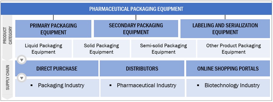 Pharmaceutical Packaging Equipment Market Ecosystem