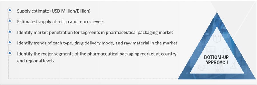 Pharmaceutical Packaging Market Size, and Share 