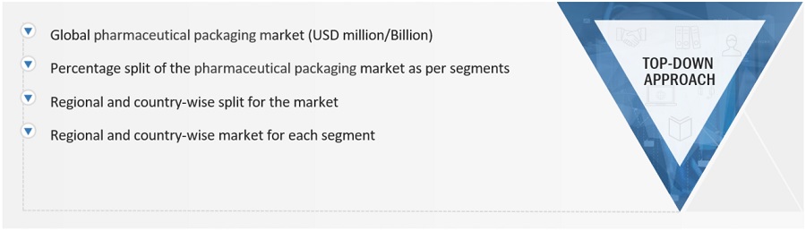 Pharmaceutical Packaging Market Size, and Share 
