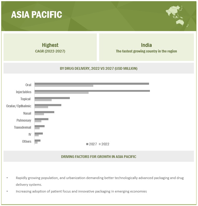 Pharmaceutical Packaging Market by Region