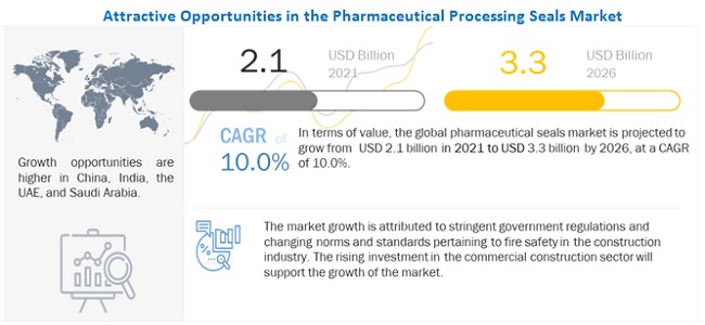 Pharmaceutical Processing Seals Market