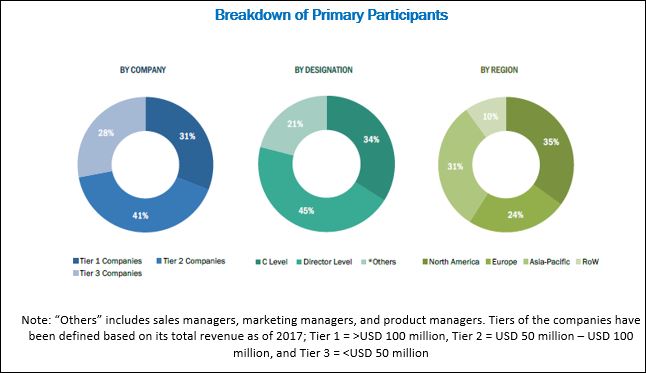 Pharmaceutical Robots Market-Breakdown of Primary Participants