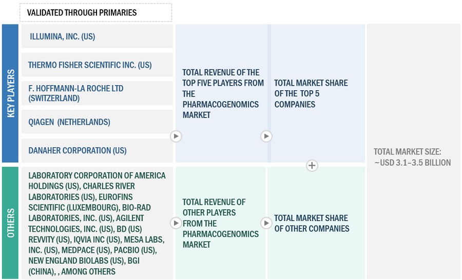 Pharmacogenomics  Market Size, and Share 