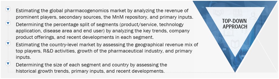 Pharmacogenomics  Market Size, and Share 