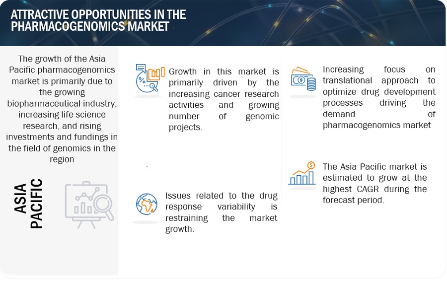 Pharmacogenomics  Market