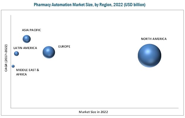 Pharmacy Automation Market