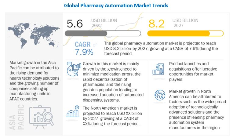 Pharmacy Automation Market Size, Share | 2022 - 2027 | MarketsandMarkets
