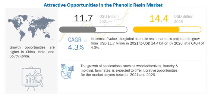 Phenolic Resin Market 