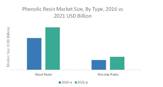 Phenolic Resin Market Global Forecast 2021 Marketsandmarkets