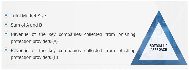 Phishing Protection Market Size, and Share