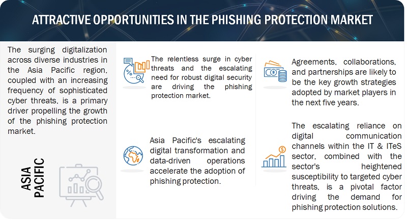 Phishing Protection Market