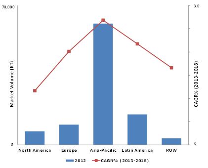 Phosphate Fertilizers Market