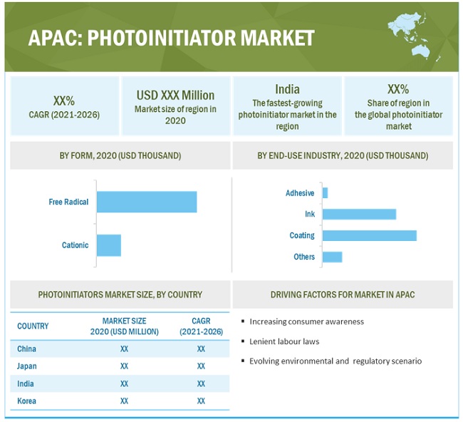 Photoinitiator Market by Region