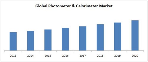 Photometer and Calorimeter Market