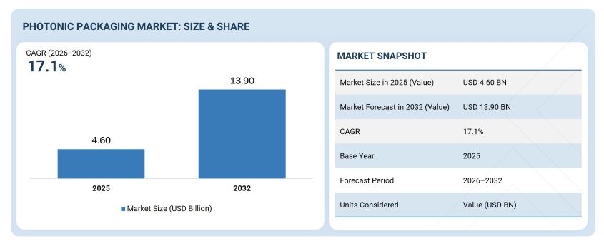 Photonic Packaging Market to 2032 Photonic Packaging Market